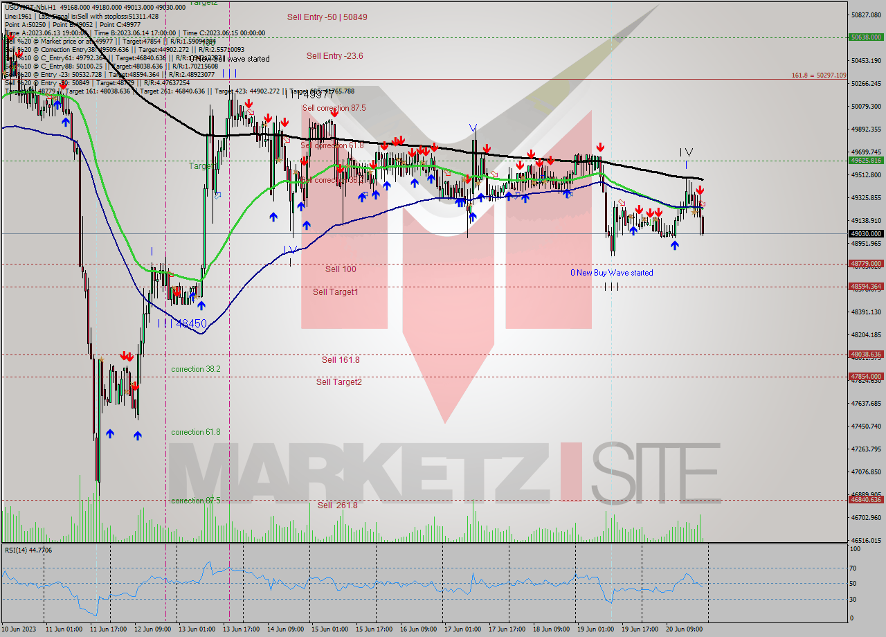 USDTIRT-Nbi H1 Signal