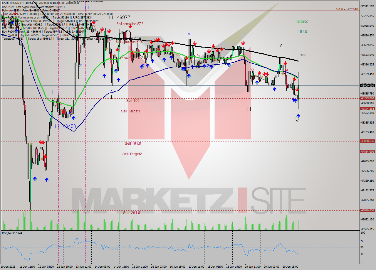 USDTIRT-Nbi H1 Signal