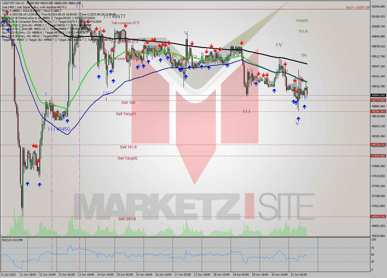 USDTIRT-Nbi H1 Signal