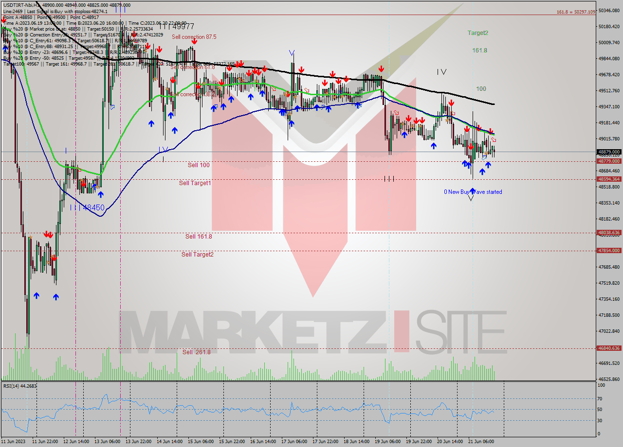 USDTIRT-Nbi H1 Analysis USDTIRT-Nbi H1 Signal