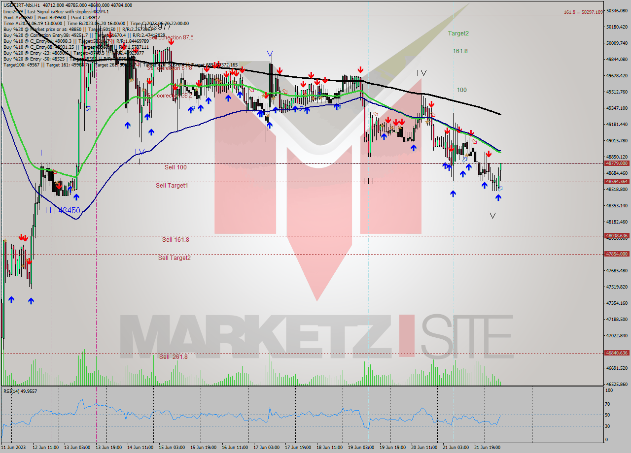 USDTIRT-Nbi H1 Signal