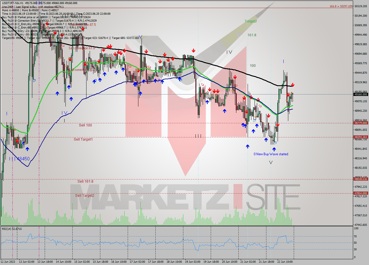 USDTIRT-Nbi H1 Signal