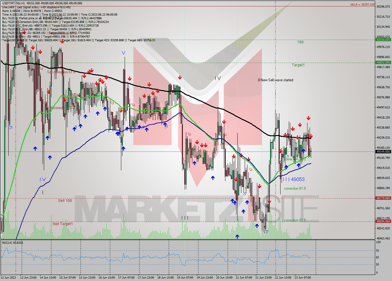 USDTIRT-Nbi H1 Signal