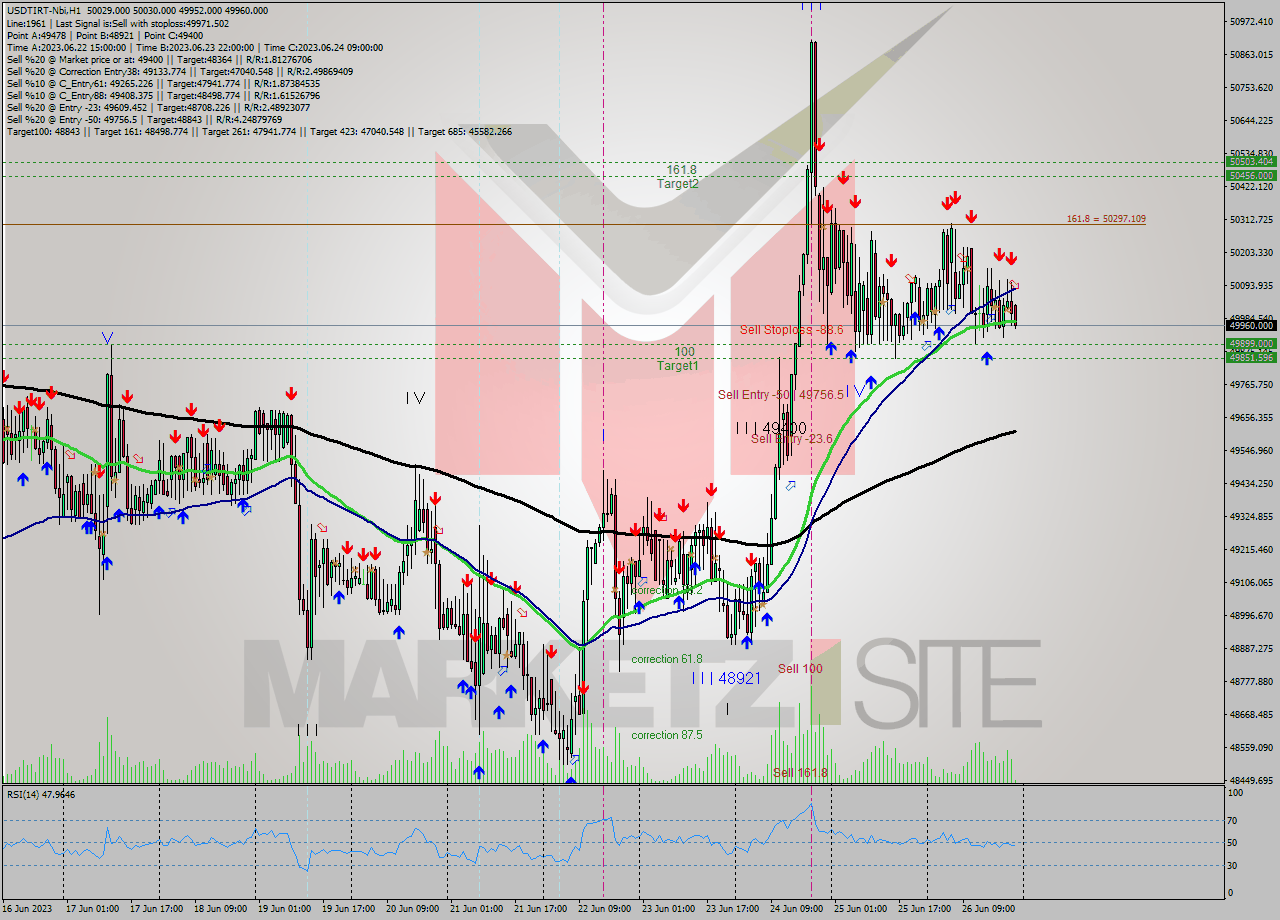 USDTIRT-Nbi H1 Signal