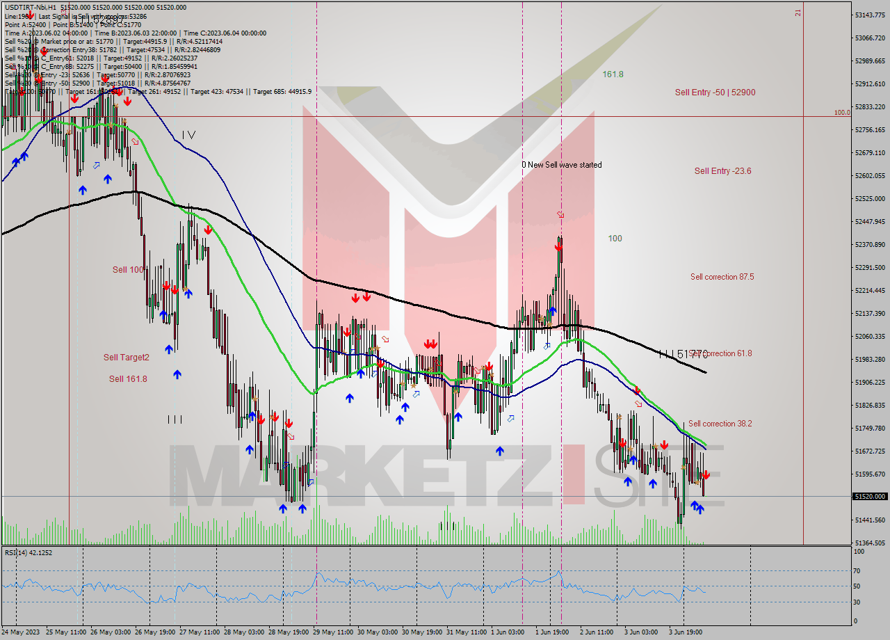 USDTIRT-Nbi H1 Signal