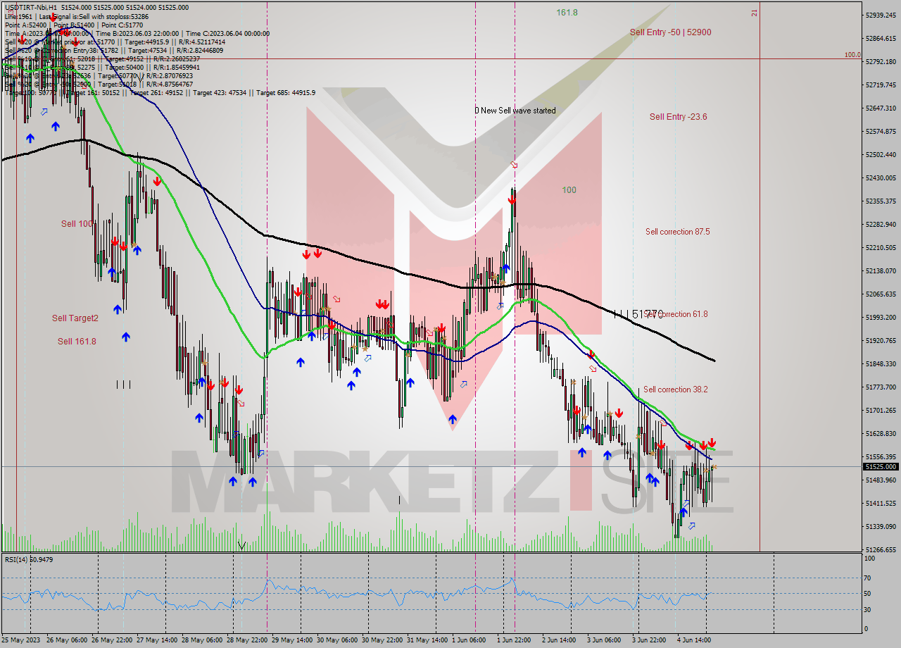 USDTIRT-Nbi H1 Signal