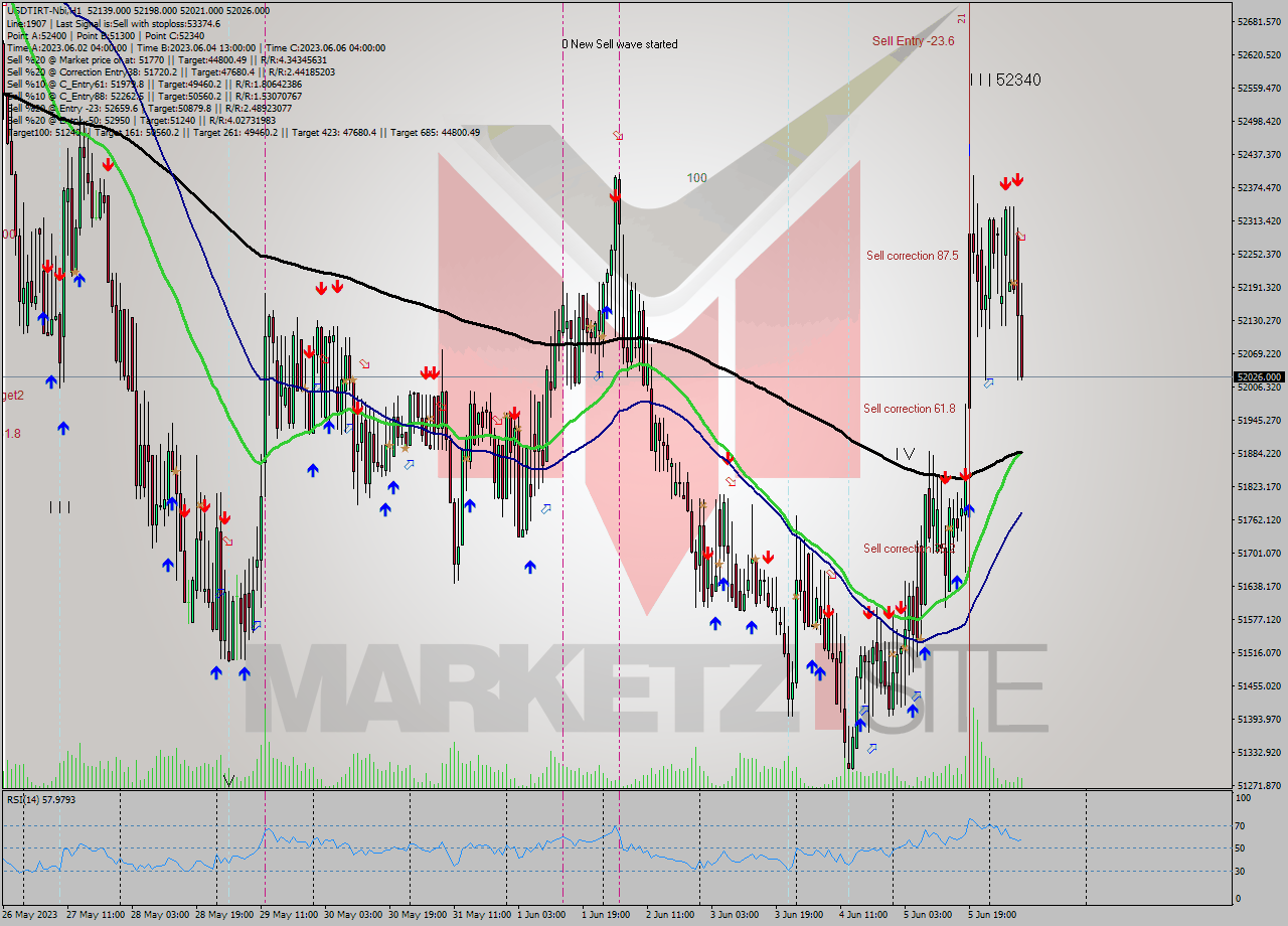 USDTIRT-Nbi H1 Signal