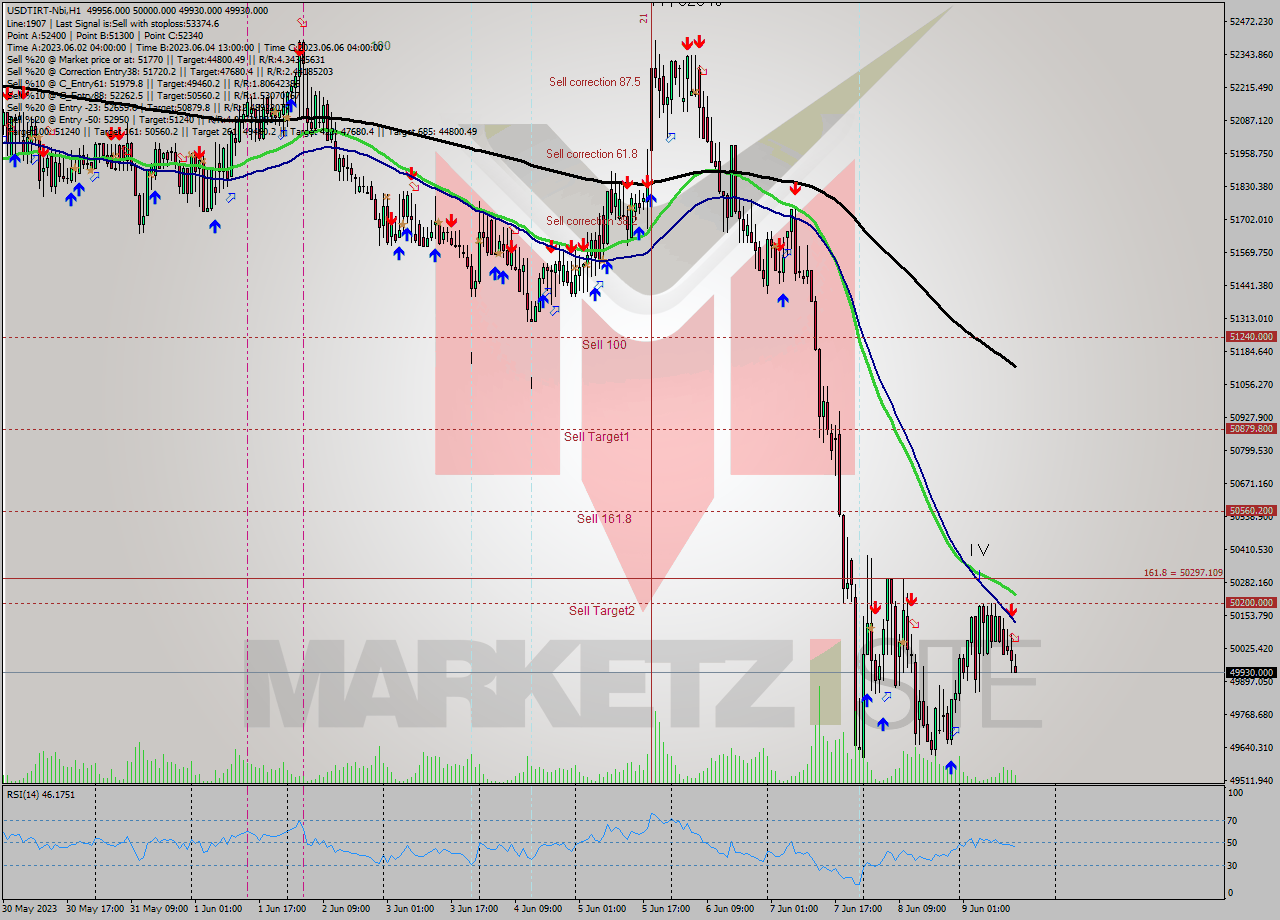 USDTIRT-Nbi H1 Signal