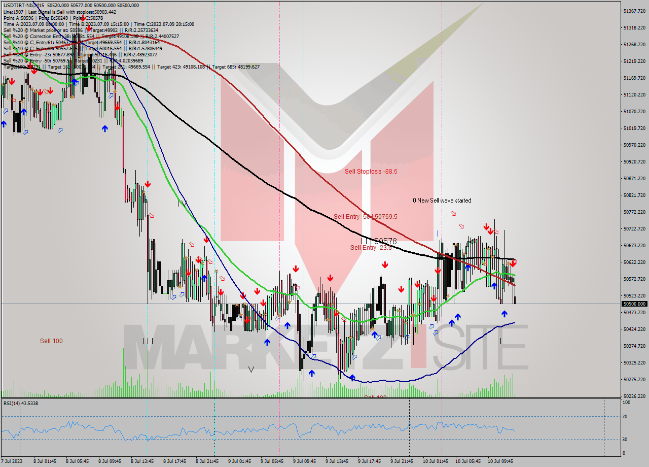 USDTIRT-Nbi M15 Analysis USDTIRT-Nbi M15 Signal