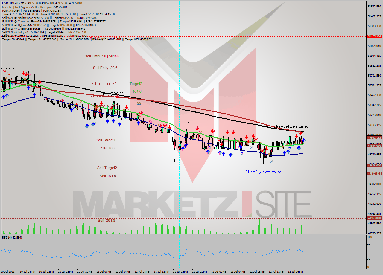 USDTIRT-Nbi M15 Analysis USDTIRT-Nbi M15 Signal