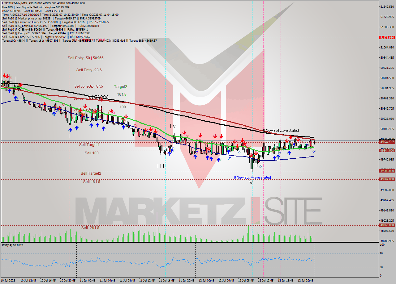 USDTIRT-Nbi M15 Analysis USDTIRT-Nbi M15 Signal