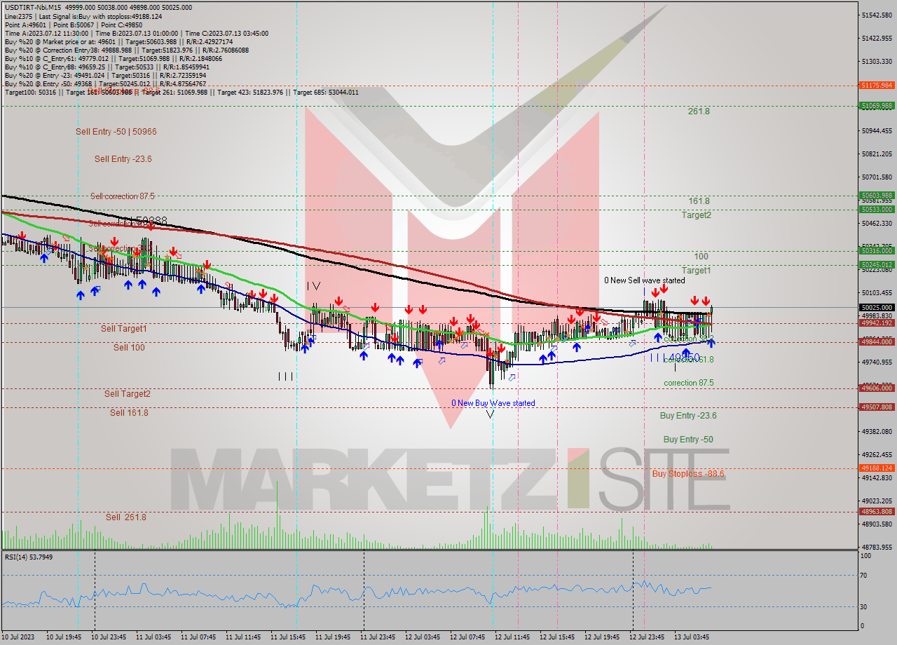 USDTIRT-Nbi M15 Analysis USDTIRT-Nbi M15 Signal