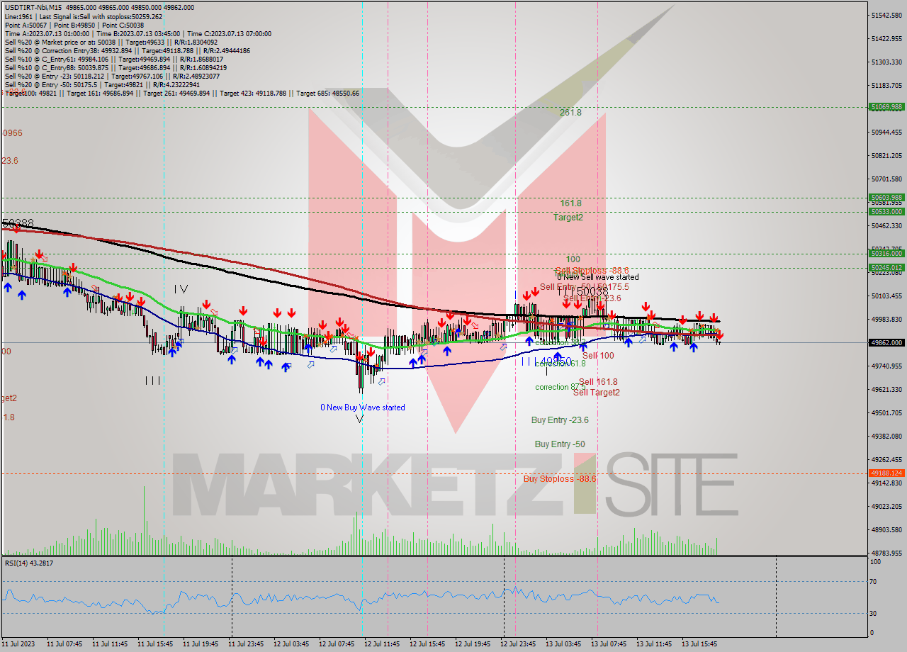 USDTIRT-Nbi M15 Analysis USDTIRT-Nbi M15 Signal