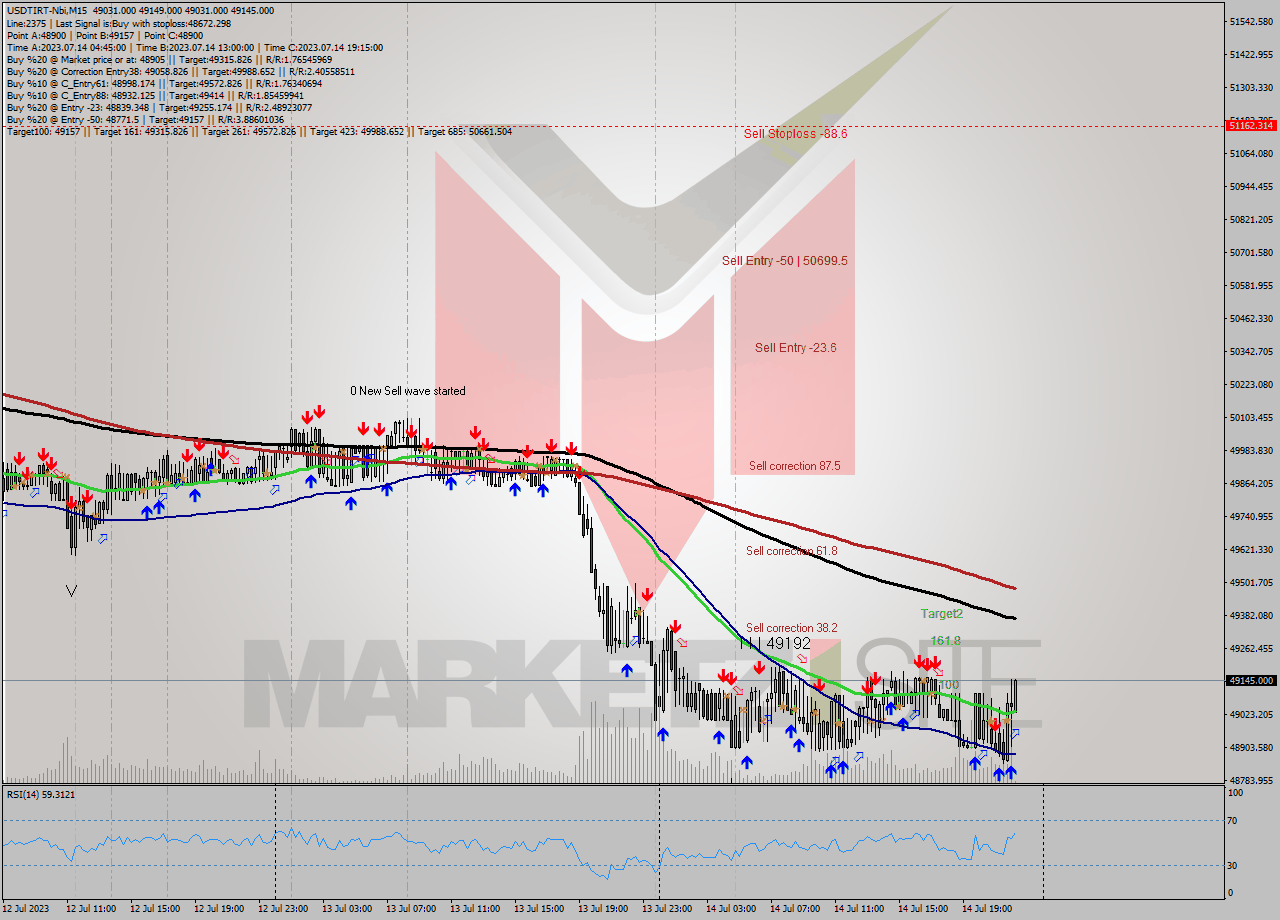 USDTIRT-Nbi M15 Analysis USDTIRT-Nbi M15 Signal