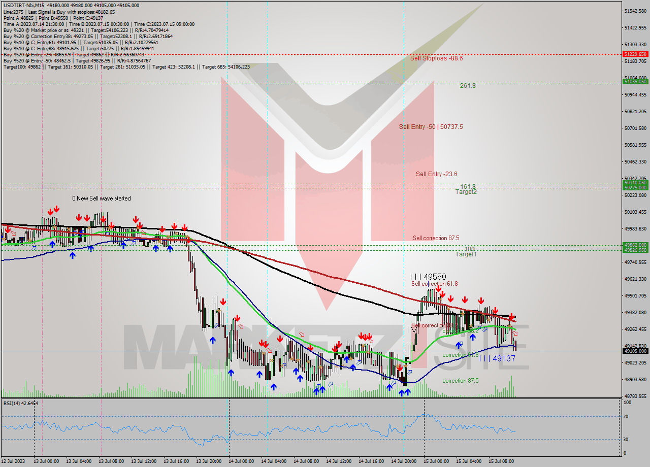 USDTIRT-Nbi M15 Signal