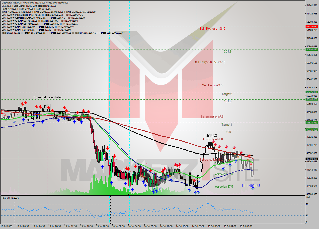 USDTIRT-Nbi M15 Signal