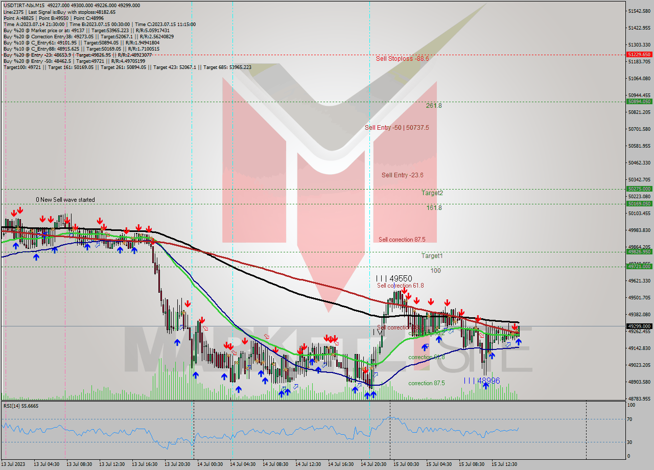 USDTIRT-Nbi M15 Signal