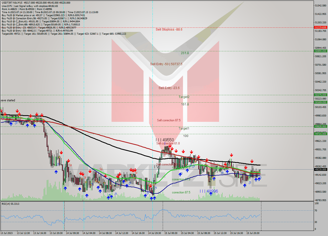 USDTIRT-Nbi M15 Signal