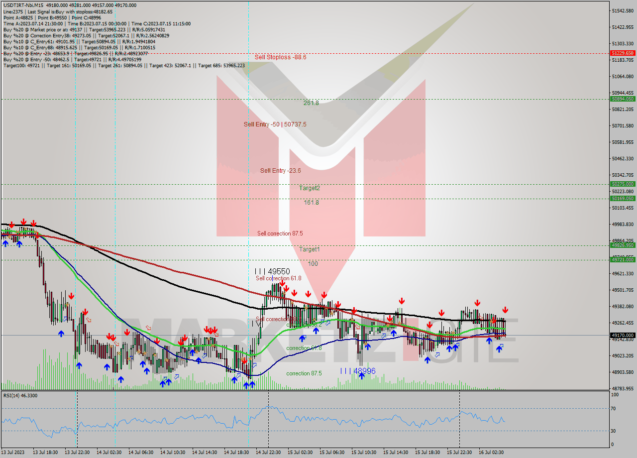 USDTIRT-Nbi M15 Signal