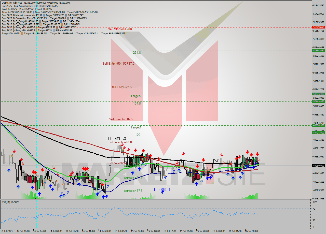 USDTIRT-Nbi M15 Signal