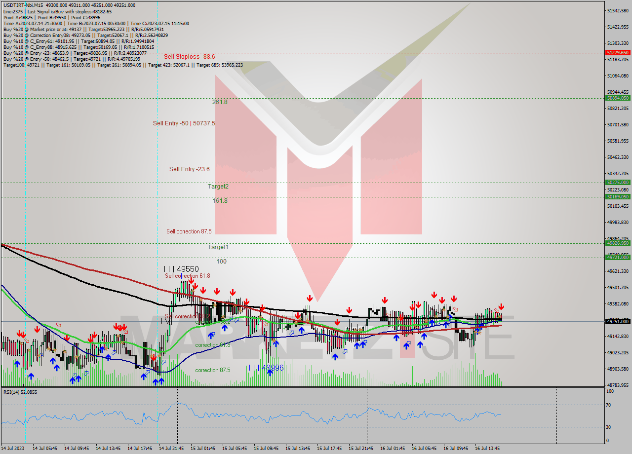 USDTIRT-Nbi M15 Analysis USDTIRT-Nbi M15 Signal