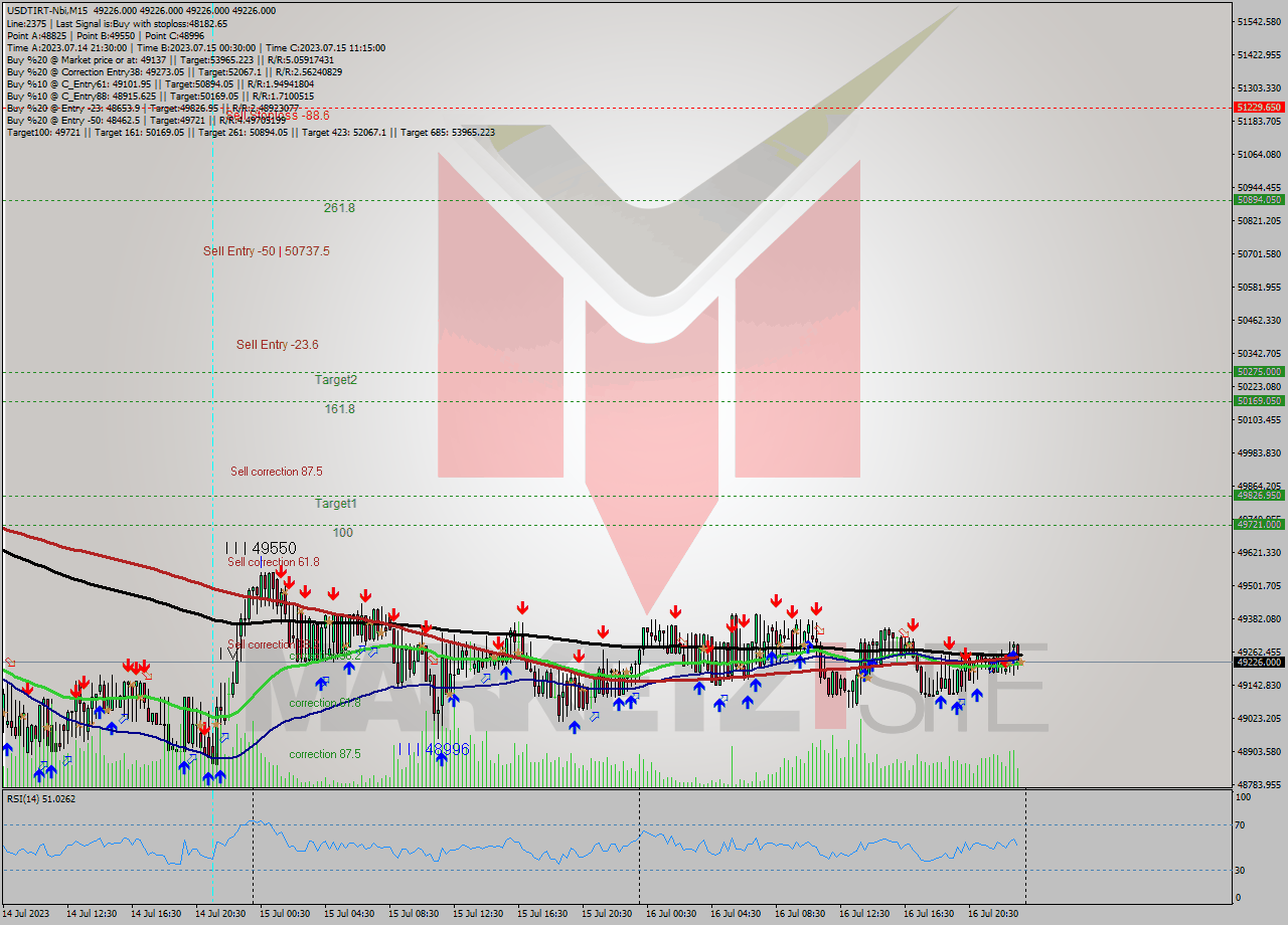 USDTIRT-Nbi M15 Analysis USDTIRT-Nbi M15 Signal