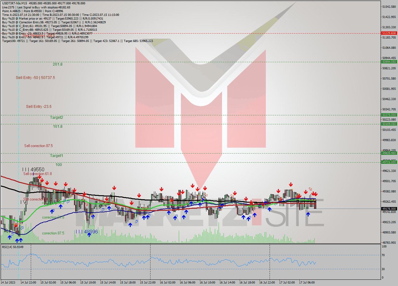 USDTIRT-Nbi M15 Signal