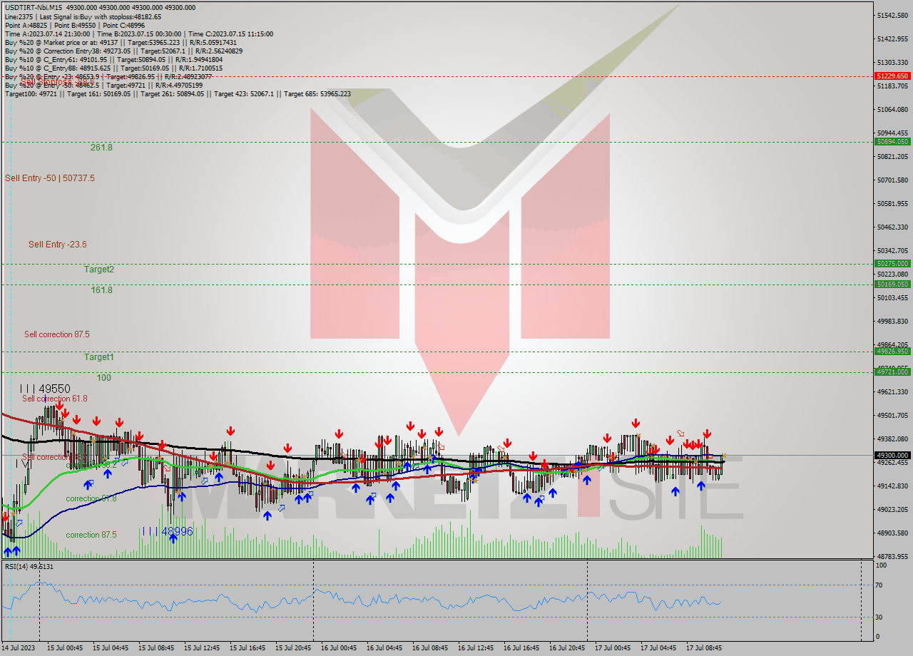 USDTIRT-Nbi M15 Signal