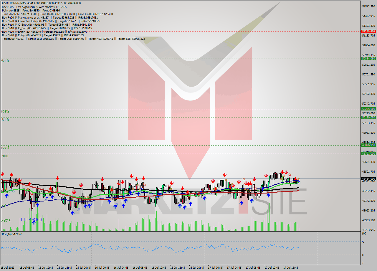 USDTIRT-Nbi M15 Analysis USDTIRT-Nbi M15 Signal