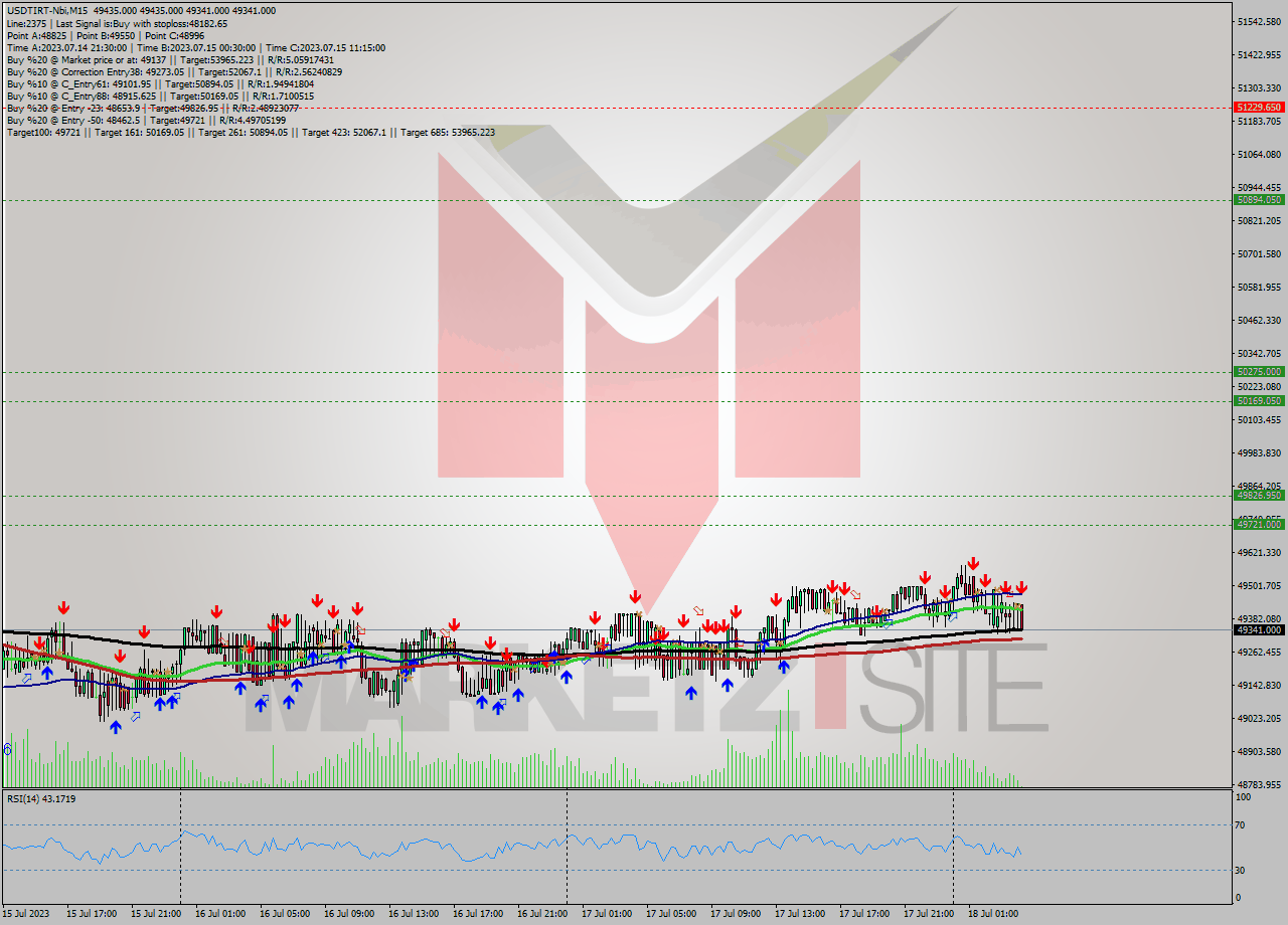 USDTIRT-Nbi M15 Signal