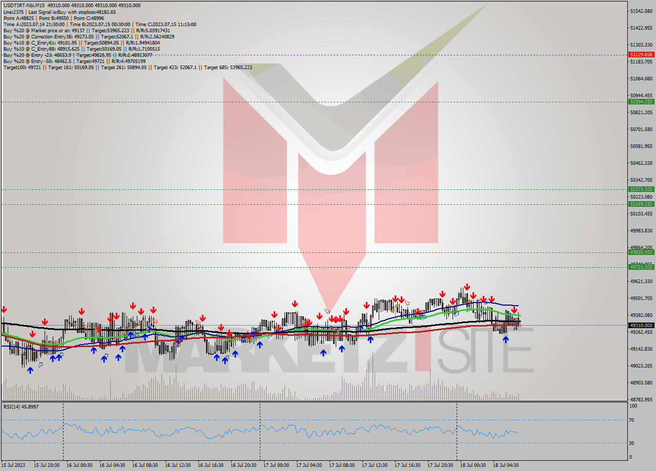 USDTIRT-Nbi M15 Analysis USDTIRT-Nbi M15 Signal