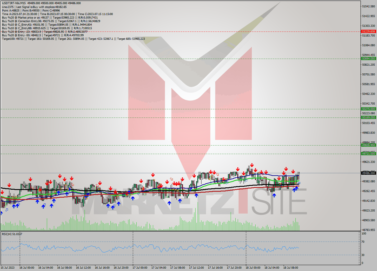 USDTIRT-Nbi M15 Signal