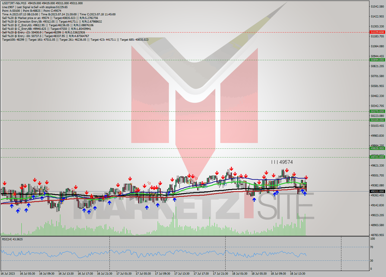 USDTIRT-Nbi M15 Analysis USDTIRT-Nbi M15 Signal