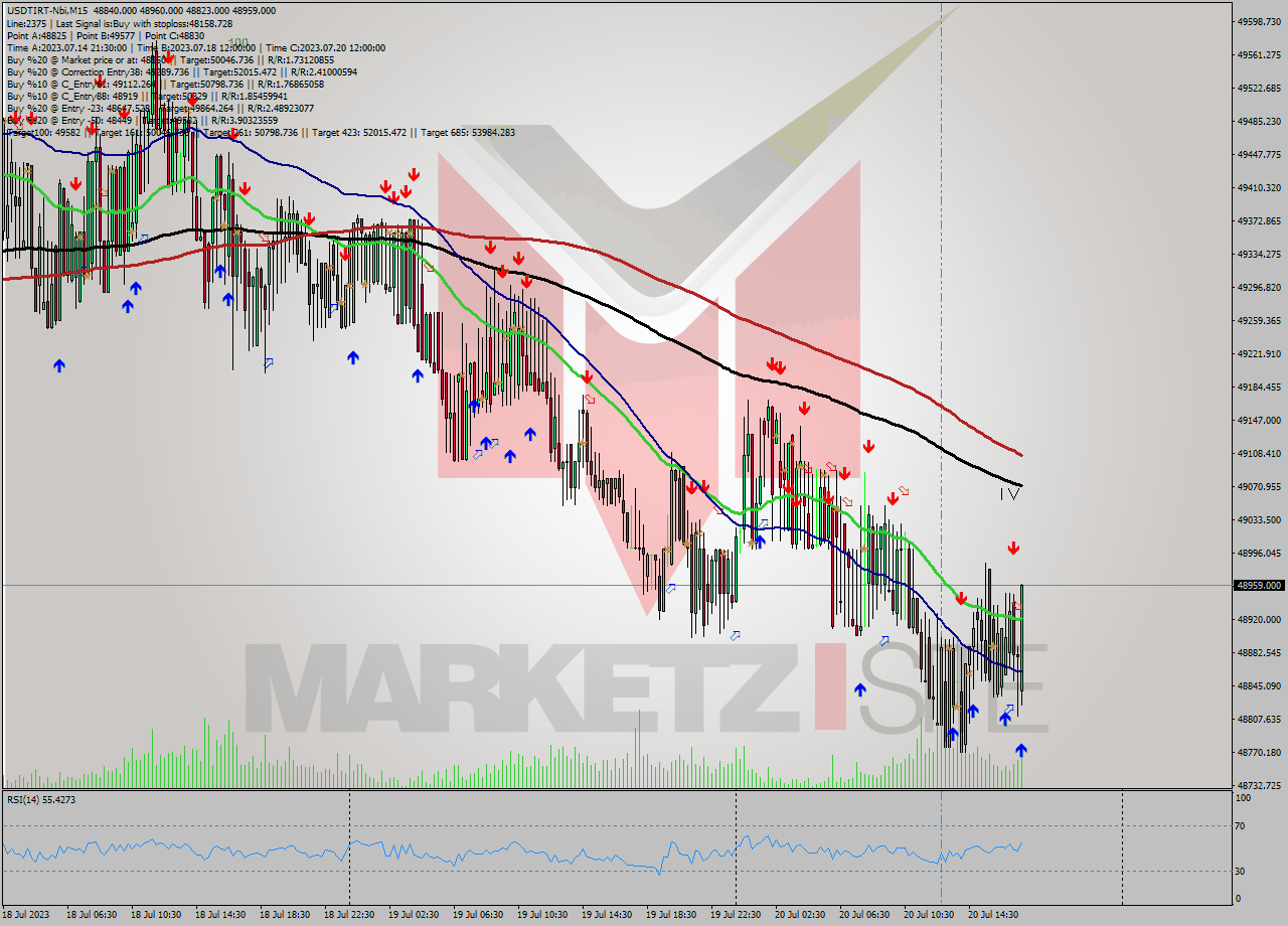 USDTIRT-Nbi M15 Signal