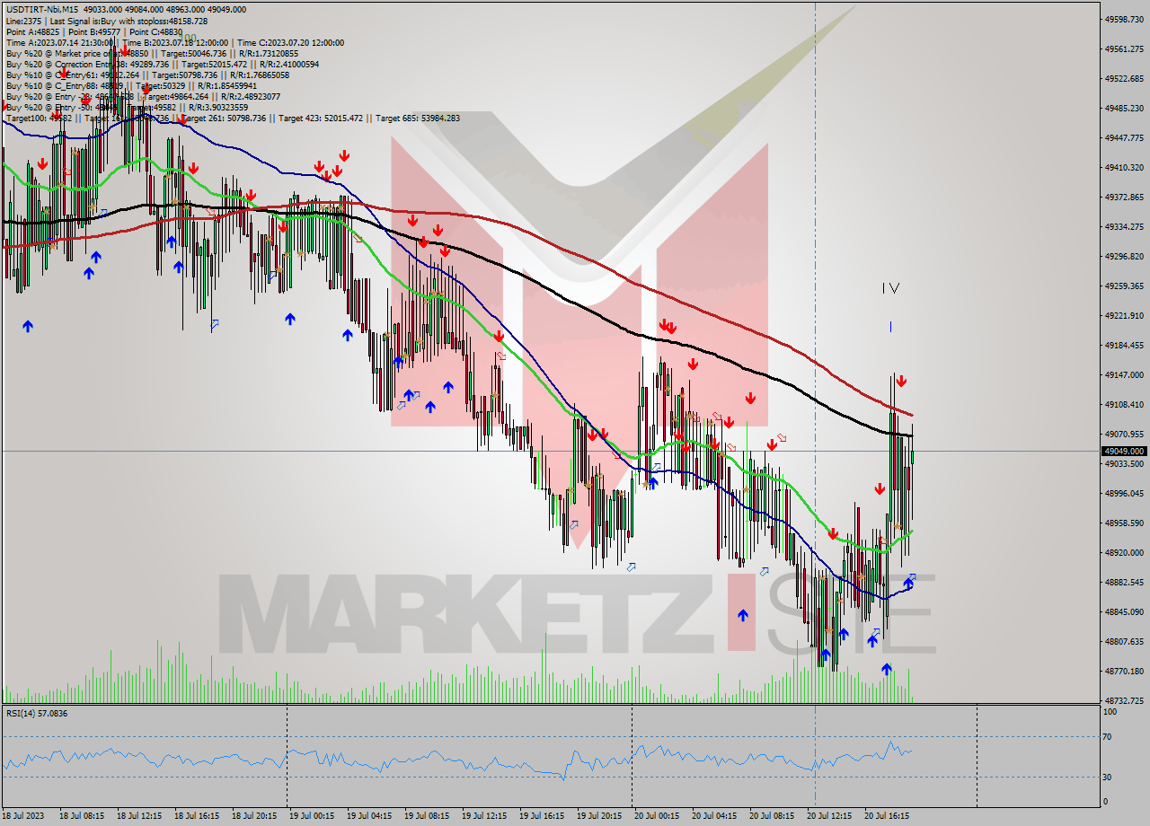 USDTIRT-Nbi M15 Signal