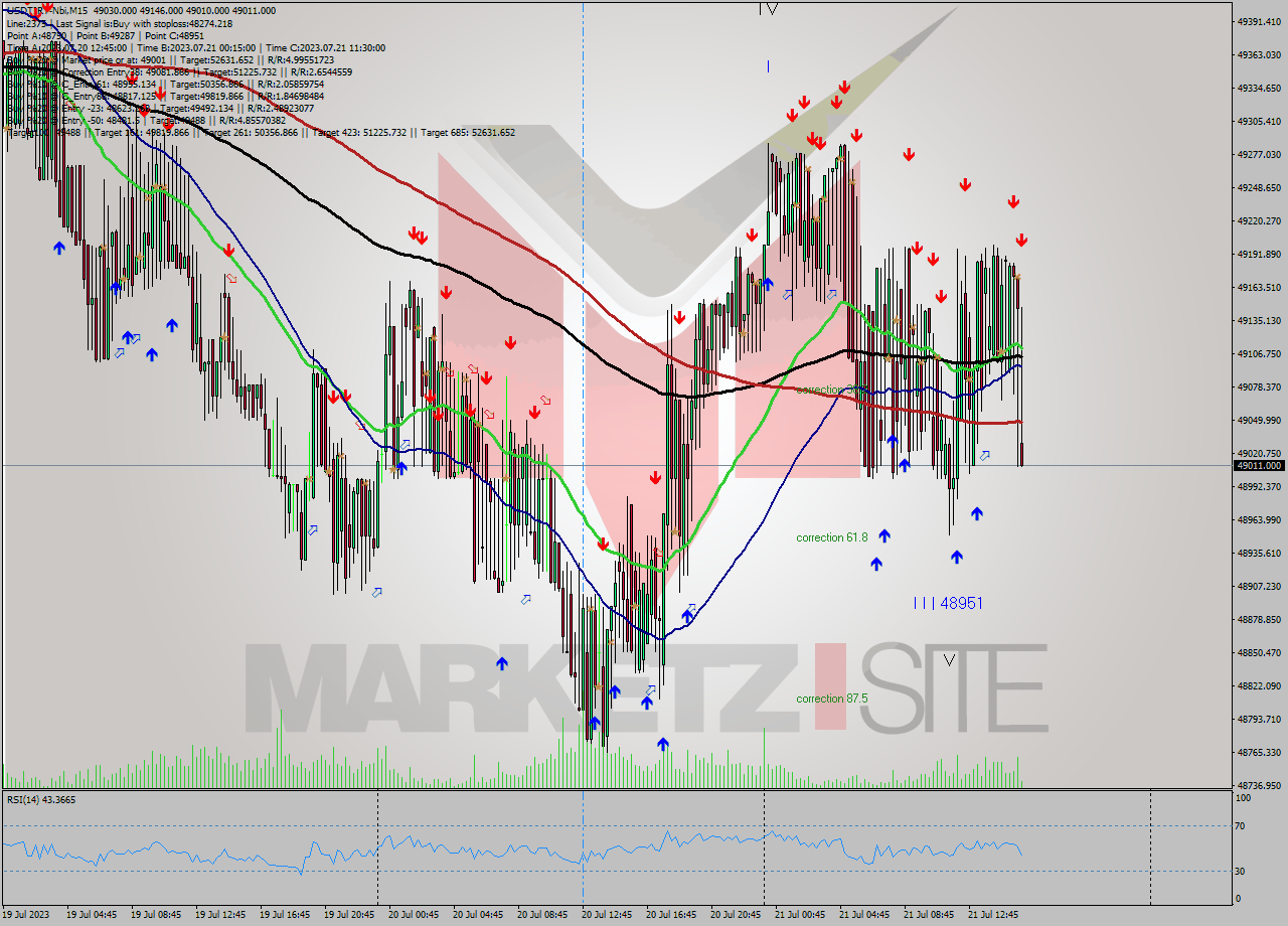 USDTIRT-Nbi M15 Signal