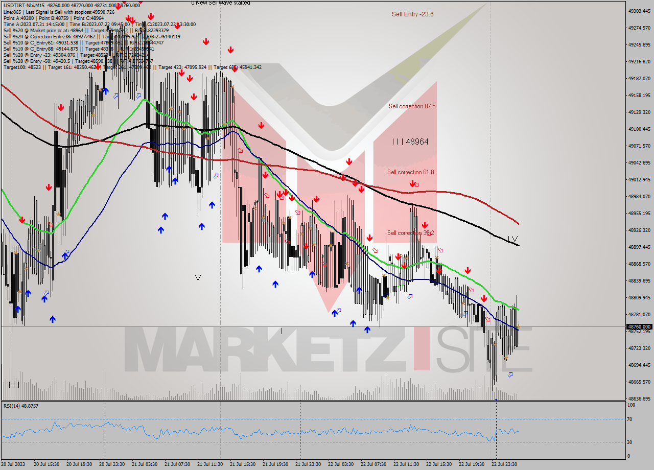USDTIRT-Nbi M15 Analysis USDTIRT-Nbi M15 Signal