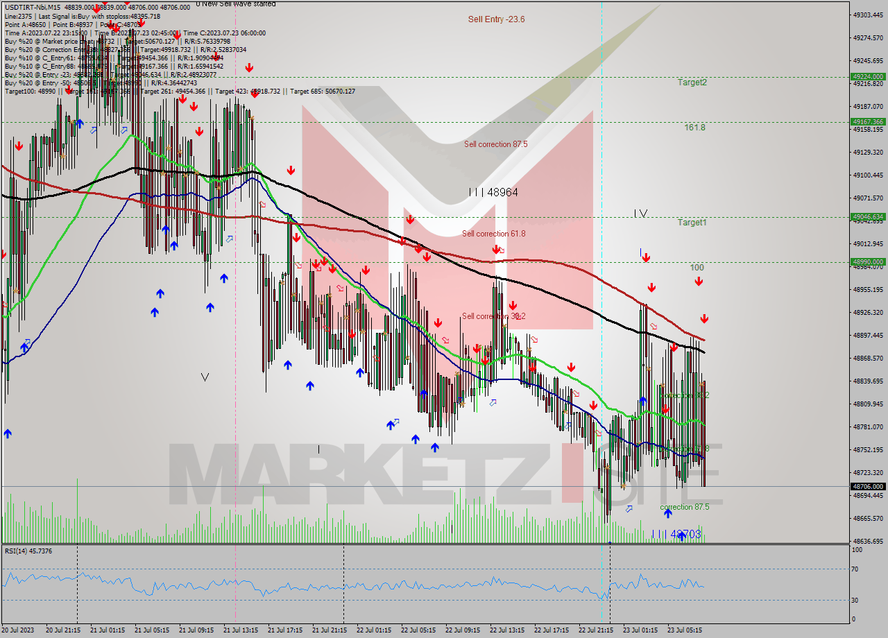 USDTIRT-Nbi M15 Analysis USDTIRT-Nbi M15 Signal