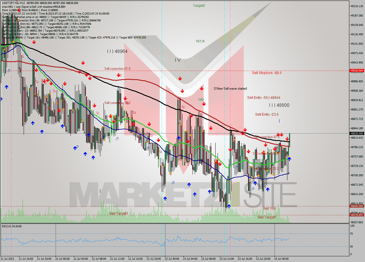 USDTIRT-Nbi M15 Analysis USDTIRT-Nbi M15 Signal