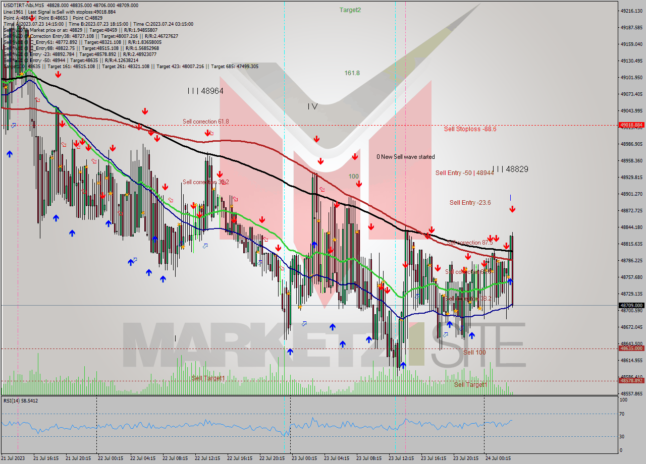USDTIRT-Nbi M15 Analysis USDTIRT-Nbi M15 Signal