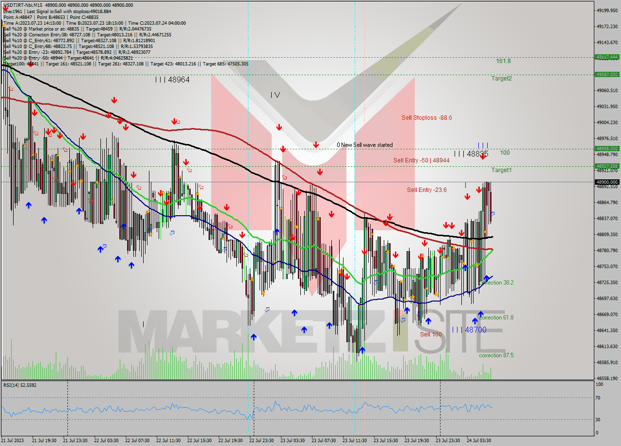 USDTIRT-Nbi M15 Analysis USDTIRT-Nbi M15 Signal