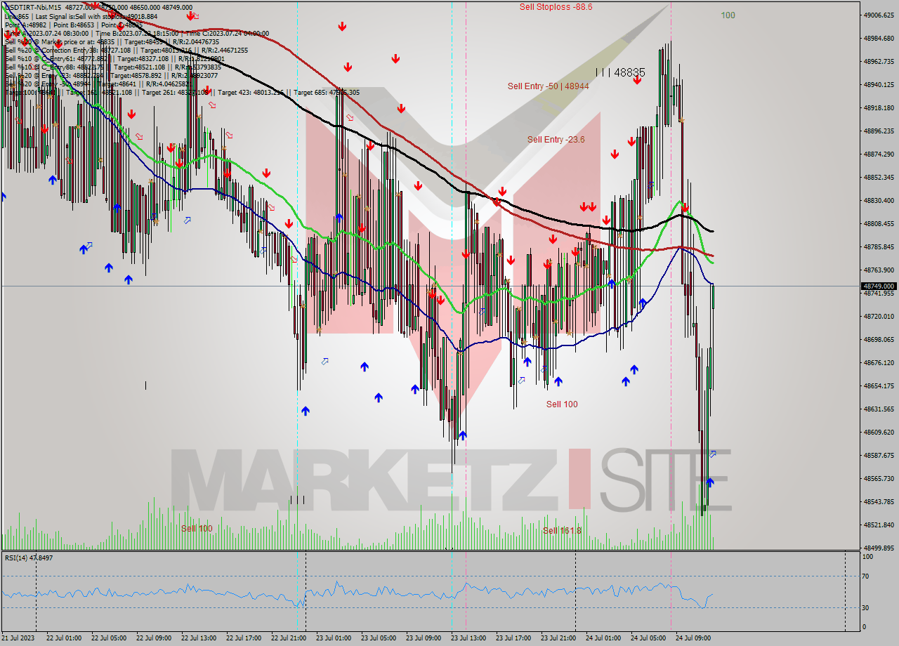 USDTIRT-Nbi M15 Analysis USDTIRT-Nbi M15 Signal