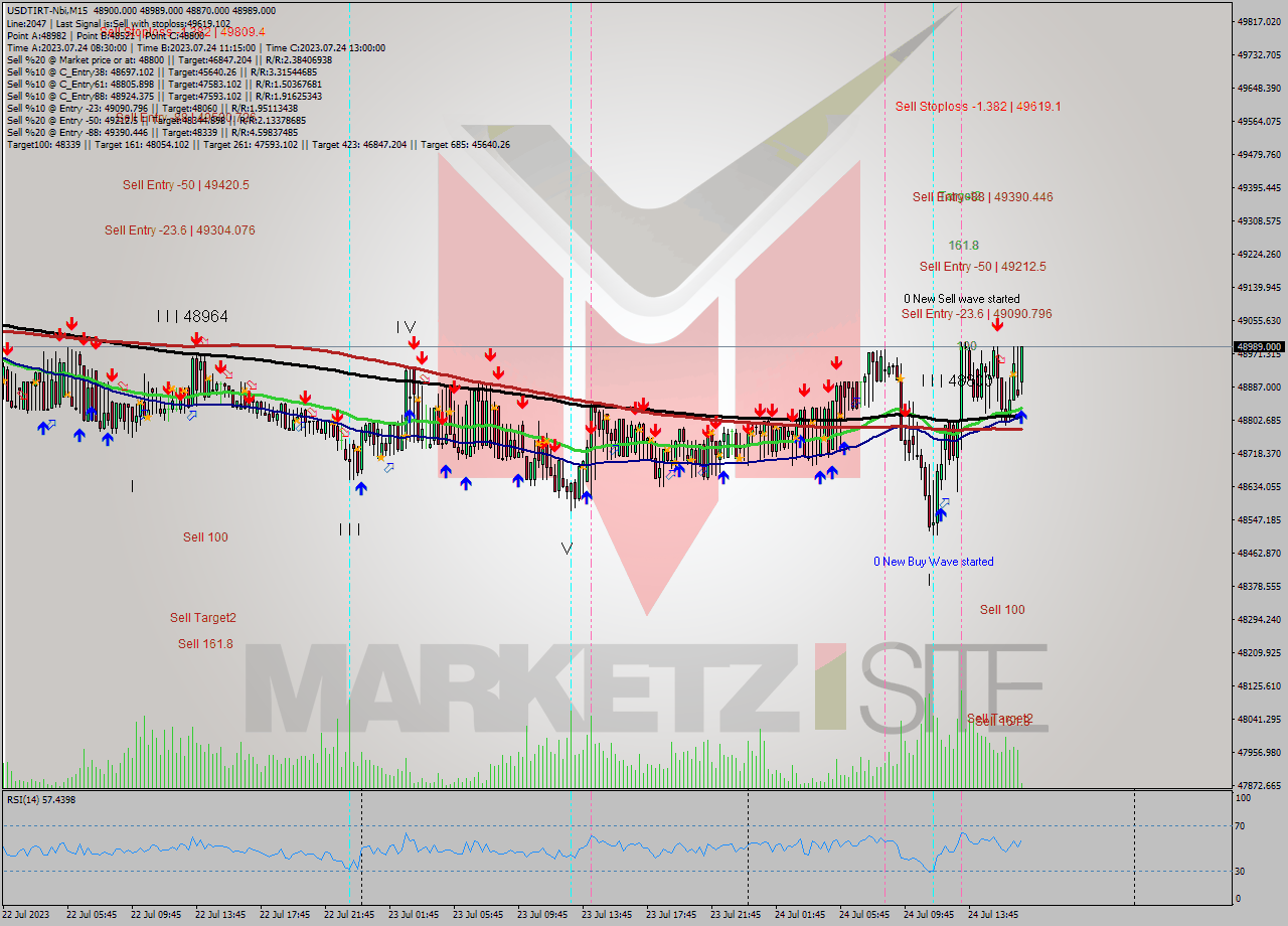USDTIRT-Nbi M15 Analysis USDTIRT-Nbi M15 Signal