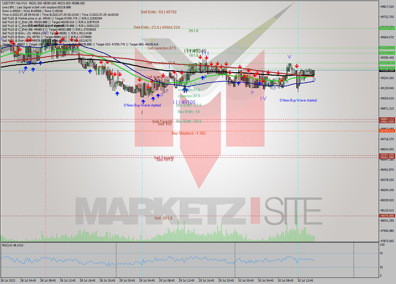 USDTIRT-Nbi M15 Signal