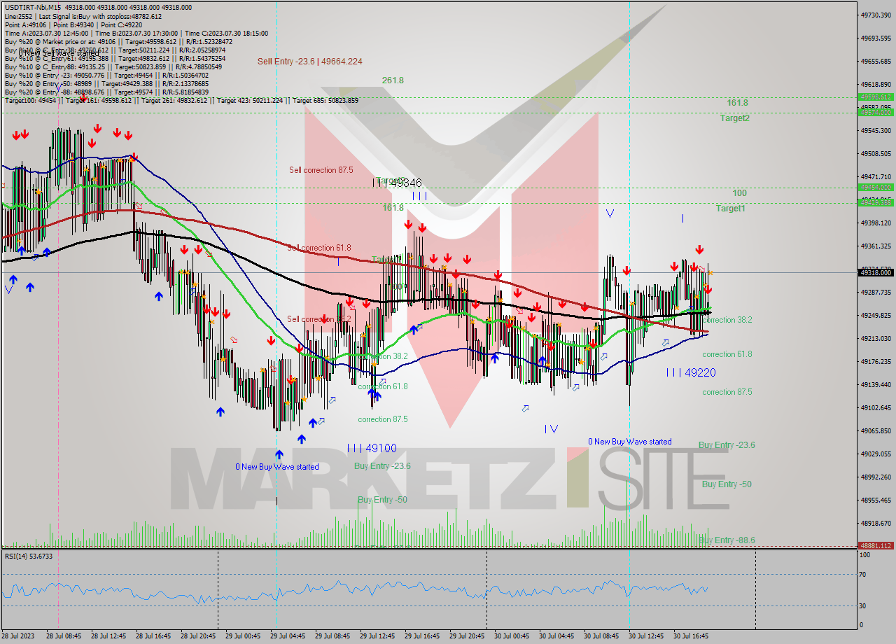 USDTIRT-Nbi M15 Signal