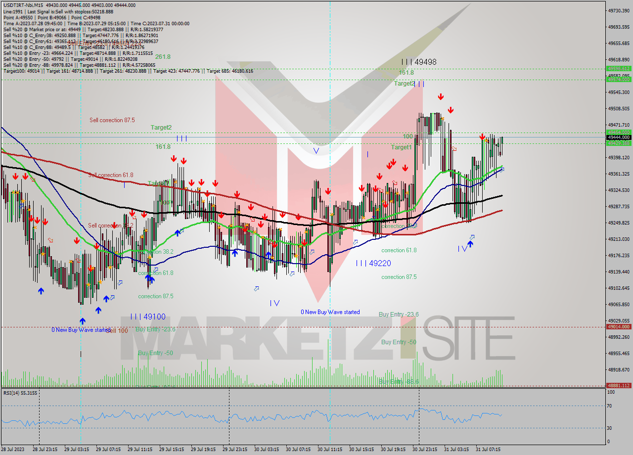 USDTIRT-Nbi M15 Signal