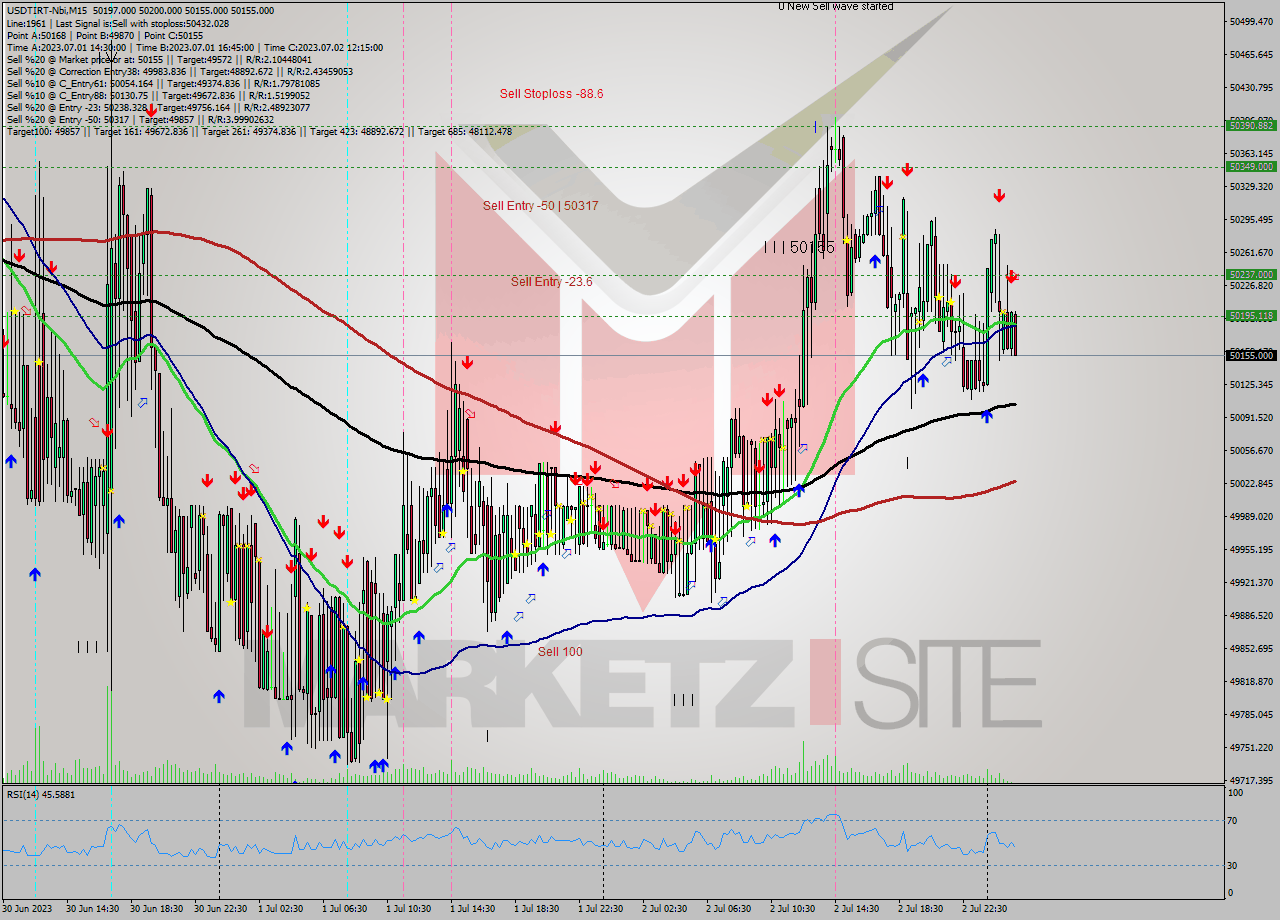 USDTIRT-Nbi M15 Signal