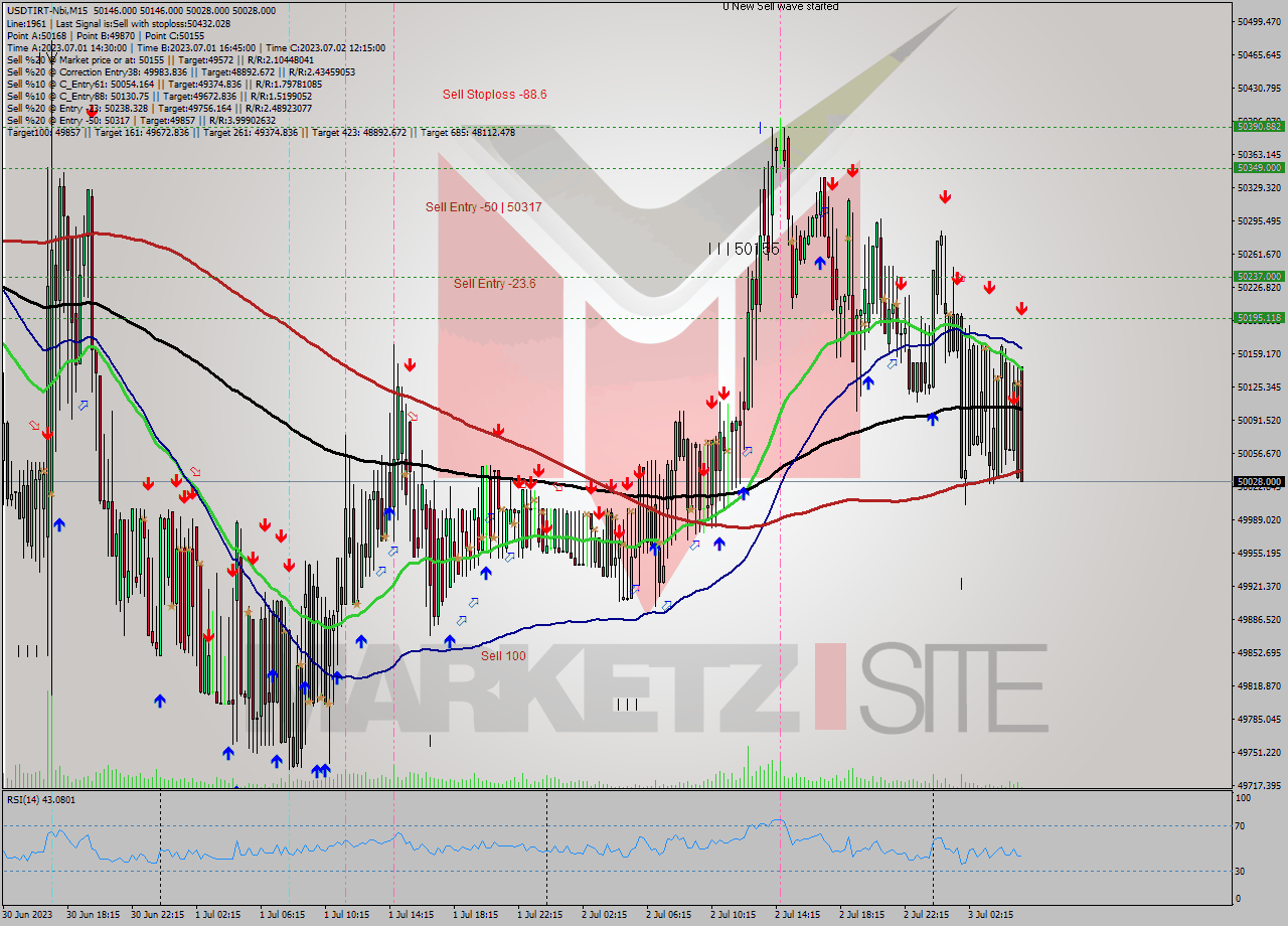 USDTIRT-Nbi M15 Analysis USDTIRT-Nbi M15 Signal
