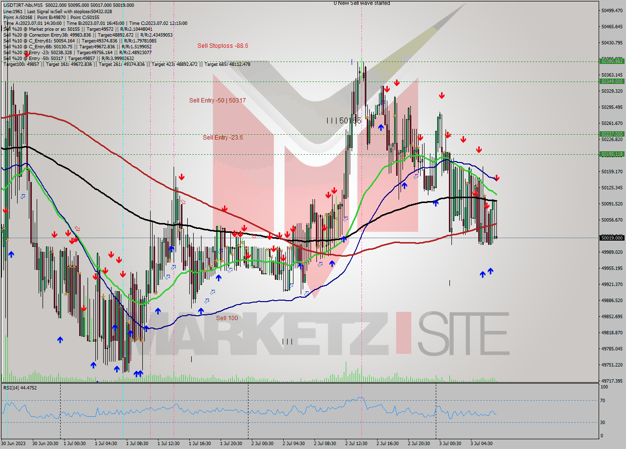 USDTIRT-Nbi M15 Analysis USDTIRT-Nbi M15 Signal