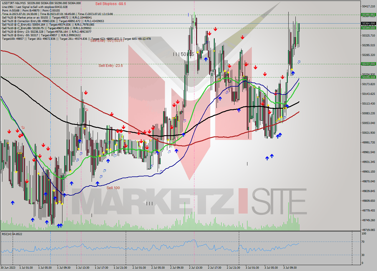 USDTIRT-Nbi M15 Analysis USDTIRT-Nbi M15 Signal